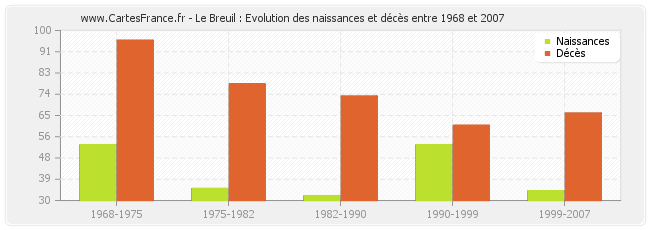 Le Breuil : Evolution des naissances et décès entre 1968 et 2007